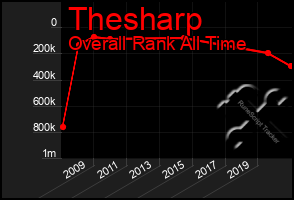 Total Graph of Thesharp