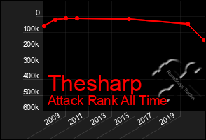 Total Graph of Thesharp