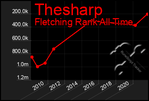 Total Graph of Thesharp