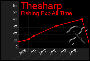 Total Graph of Thesharp