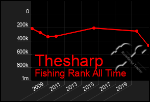 Total Graph of Thesharp