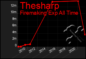 Total Graph of Thesharp