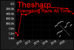 Total Graph of Thesharp