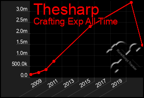 Total Graph of Thesharp