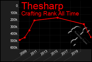 Total Graph of Thesharp