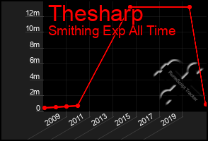 Total Graph of Thesharp