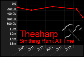 Total Graph of Thesharp