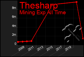 Total Graph of Thesharp