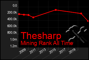 Total Graph of Thesharp