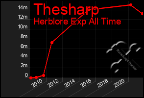 Total Graph of Thesharp