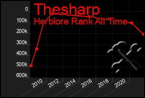 Total Graph of Thesharp