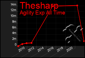 Total Graph of Thesharp