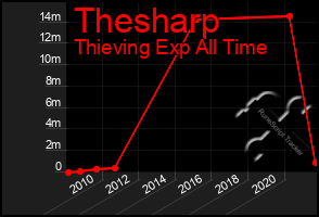 Total Graph of Thesharp