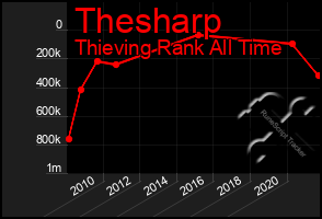 Total Graph of Thesharp