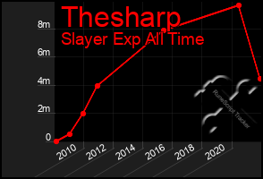 Total Graph of Thesharp