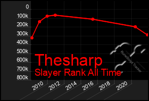 Total Graph of Thesharp