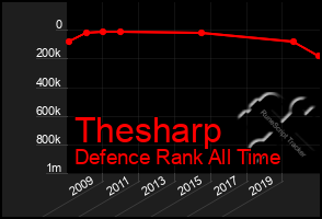 Total Graph of Thesharp