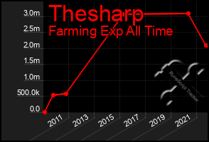 Total Graph of Thesharp