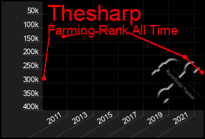 Total Graph of Thesharp