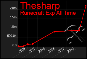 Total Graph of Thesharp