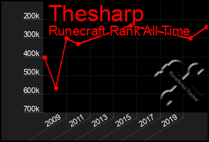 Total Graph of Thesharp