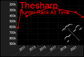 Total Graph of Thesharp