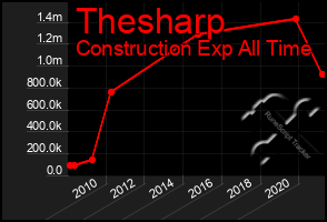 Total Graph of Thesharp