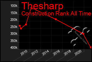 Total Graph of Thesharp