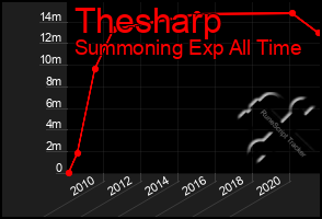 Total Graph of Thesharp