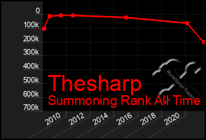 Total Graph of Thesharp