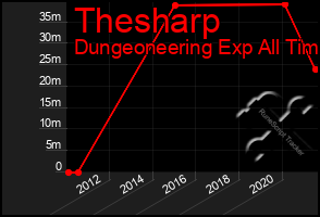 Total Graph of Thesharp