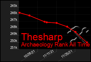 Total Graph of Thesharp