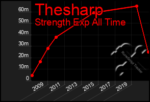 Total Graph of Thesharp