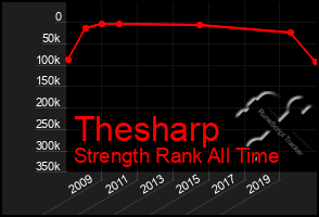 Total Graph of Thesharp