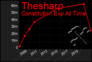 Total Graph of Thesharp