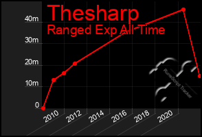 Total Graph of Thesharp