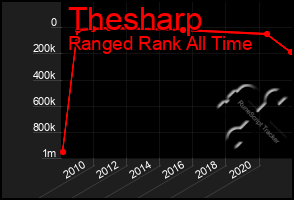 Total Graph of Thesharp