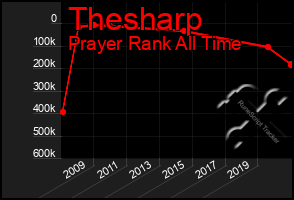 Total Graph of Thesharp