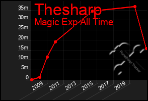 Total Graph of Thesharp