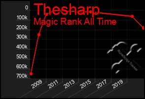 Total Graph of Thesharp