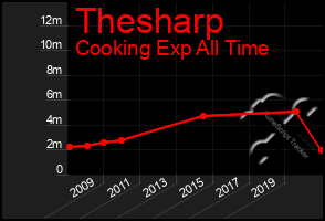 Total Graph of Thesharp