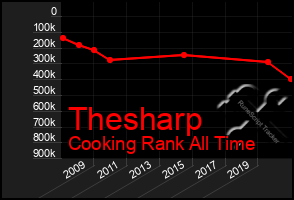 Total Graph of Thesharp