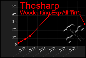 Total Graph of Thesharp