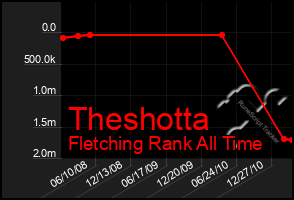 Total Graph of Theshotta