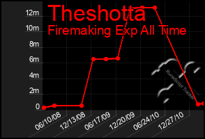 Total Graph of Theshotta