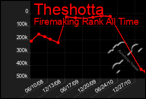 Total Graph of Theshotta