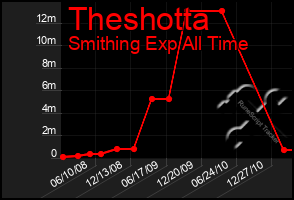 Total Graph of Theshotta