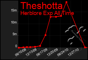 Total Graph of Theshotta