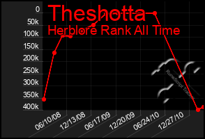 Total Graph of Theshotta