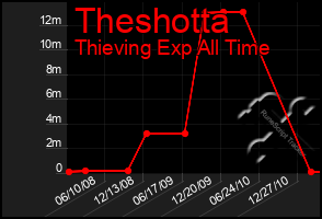 Total Graph of Theshotta